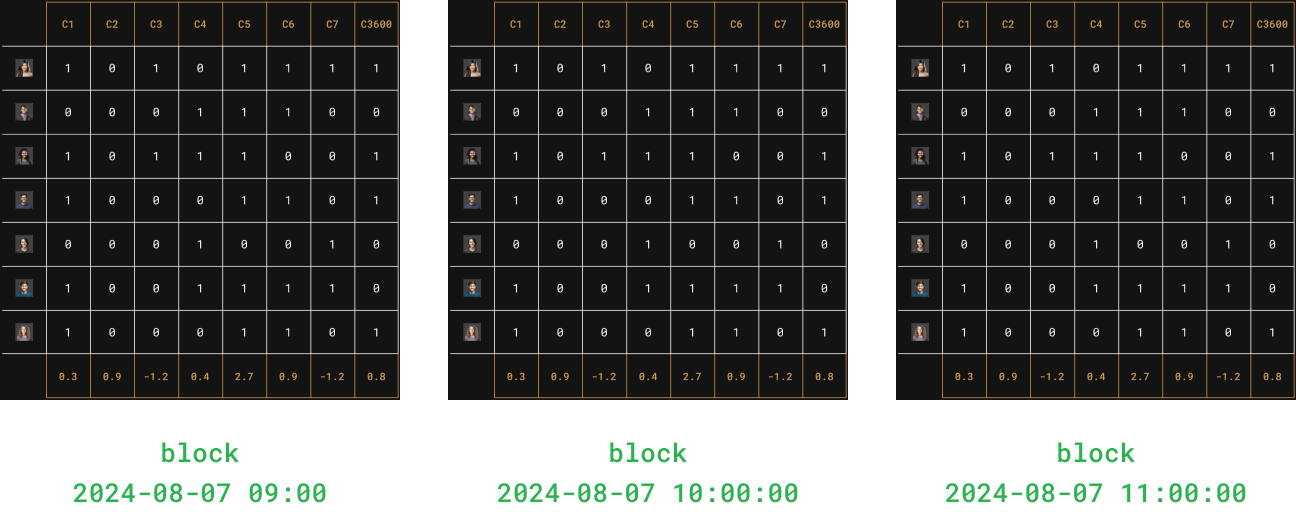 Entangled protocol blocks